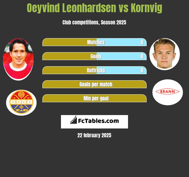 Oeyvind Leonhardsen vs Kornvig h2h player stats