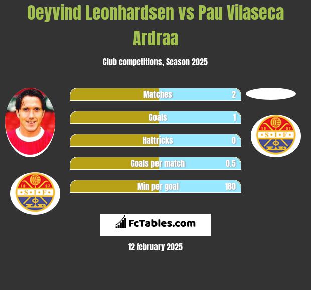 Oeyvind Leonhardsen vs Pau Vilaseca Ardraa h2h player stats