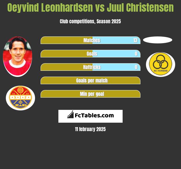 Oeyvind Leonhardsen vs Juul Christensen h2h player stats