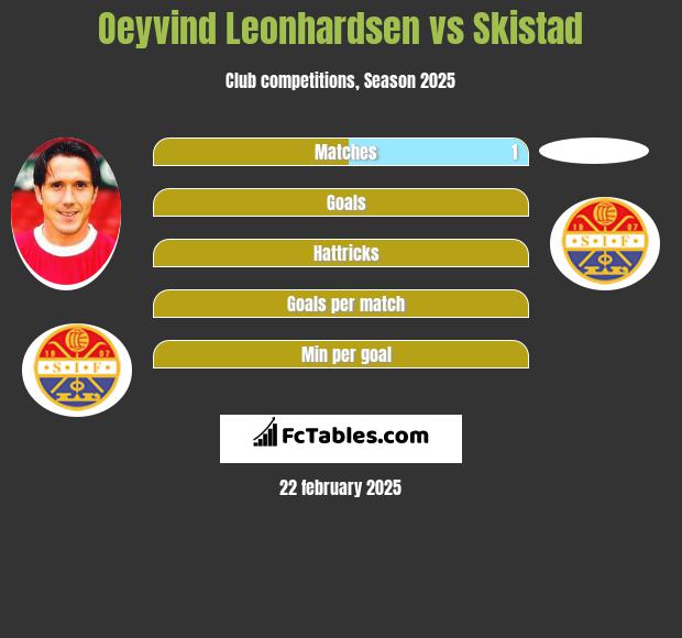 Oeyvind Leonhardsen vs Skistad h2h player stats