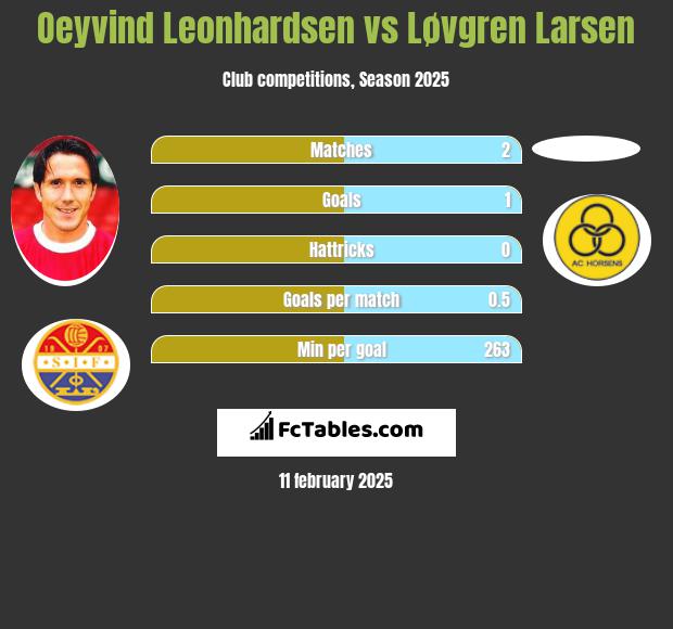 Oeyvind Leonhardsen vs Løvgren Larsen h2h player stats