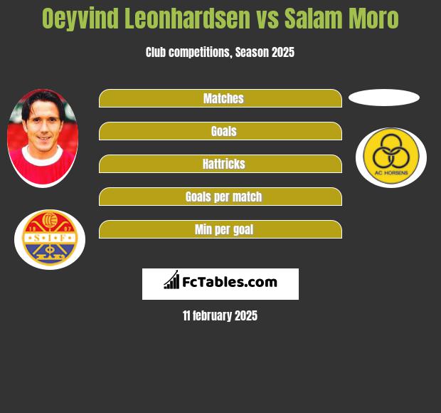 Oeyvind Leonhardsen vs Salam Moro h2h player stats