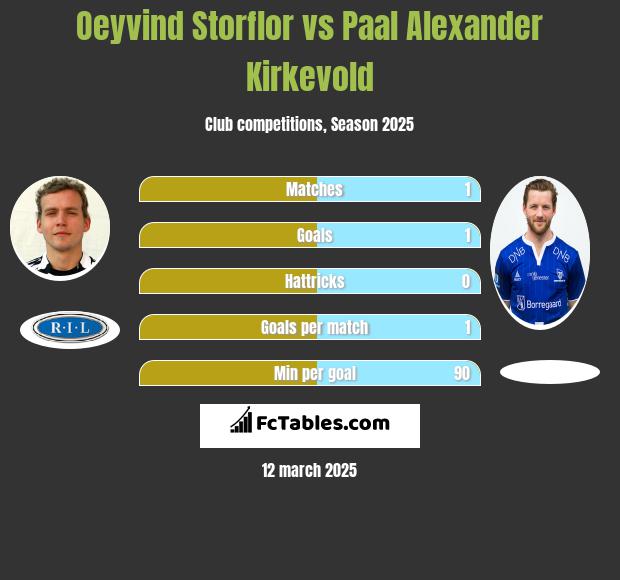 Oeyvind Storflor vs Paal Alexander Kirkevold h2h player stats