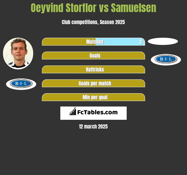 Oeyvind Storflor vs Samuelsen h2h player stats