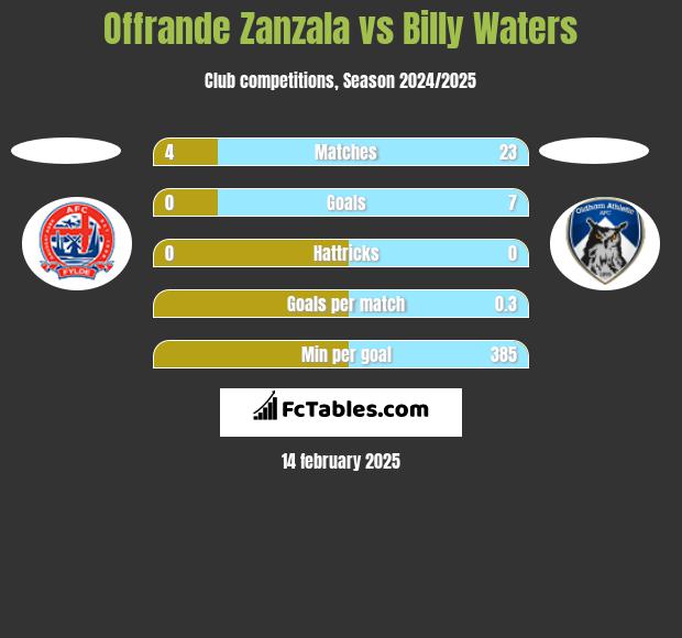 Offrande Zanzala vs Billy Waters h2h player stats