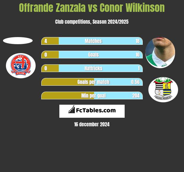 Offrande Zanzala vs Conor Wilkinson h2h player stats