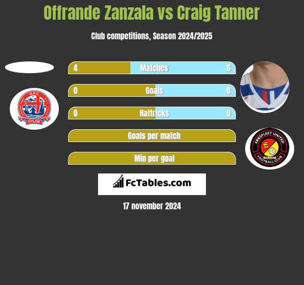 Offrande Zanzala vs Craig Tanner h2h player stats