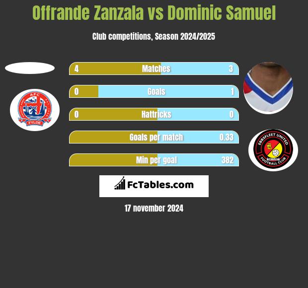 Offrande Zanzala vs Dominic Samuel h2h player stats