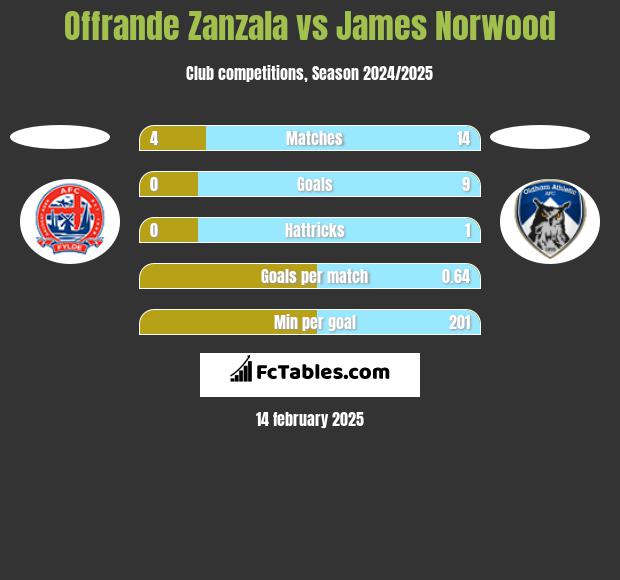 Offrande Zanzala vs James Norwood h2h player stats