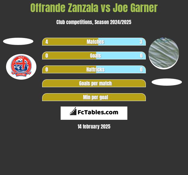 Offrande Zanzala vs Joe Garner h2h player stats