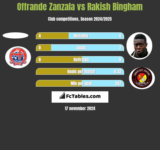 Offrande Zanzala vs Rakish Bingham h2h player stats