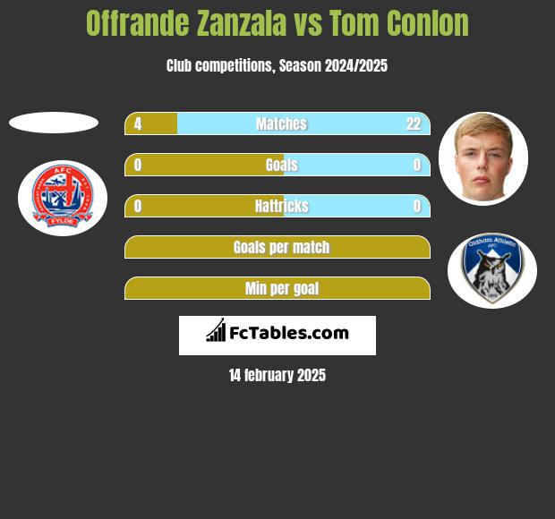 Offrande Zanzala vs Tom Conlon h2h player stats