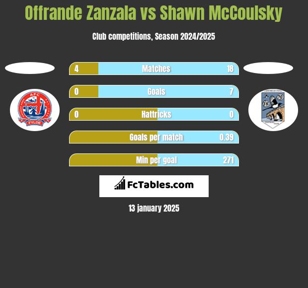 Offrande Zanzala vs Shawn McCoulsky h2h player stats