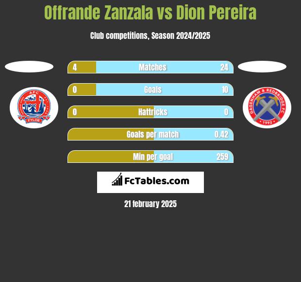 Offrande Zanzala vs Dion Pereira h2h player stats