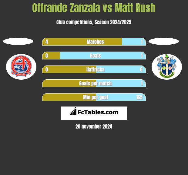 Offrande Zanzala vs Matt Rush h2h player stats