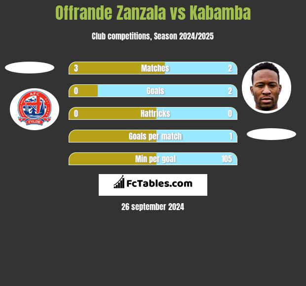 Offrande Zanzala vs Kabamba h2h player stats