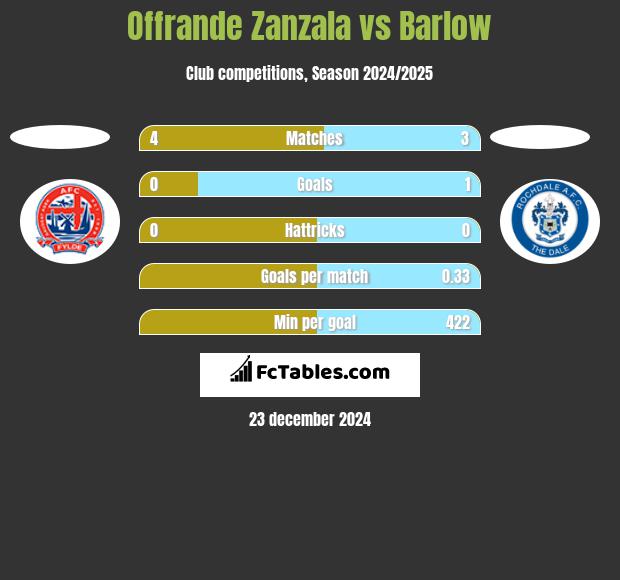 Offrande Zanzala vs Barlow h2h player stats