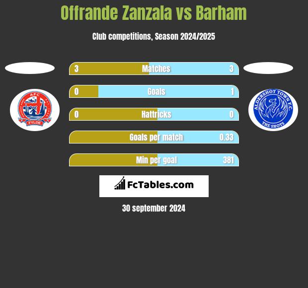 Offrande Zanzala vs Barham h2h player stats