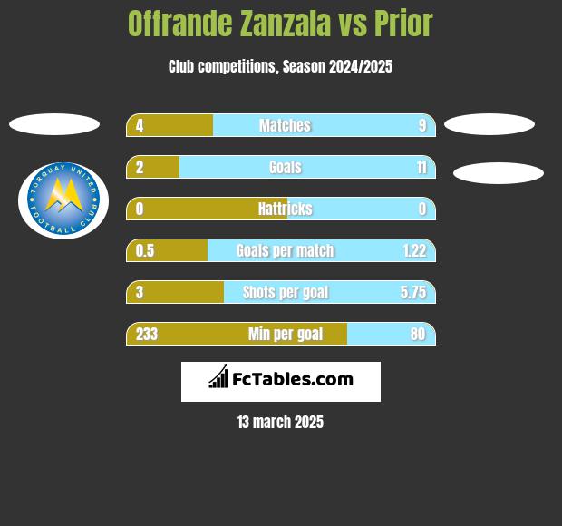 Offrande Zanzala vs Prior h2h player stats