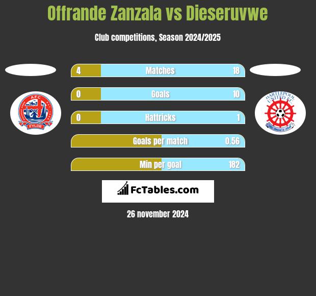 Offrande Zanzala vs Dieseruvwe h2h player stats