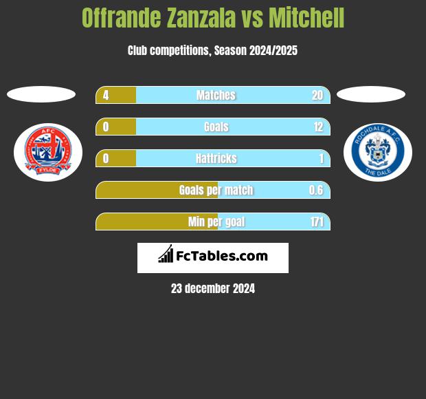 Offrande Zanzala vs Mitchell h2h player stats