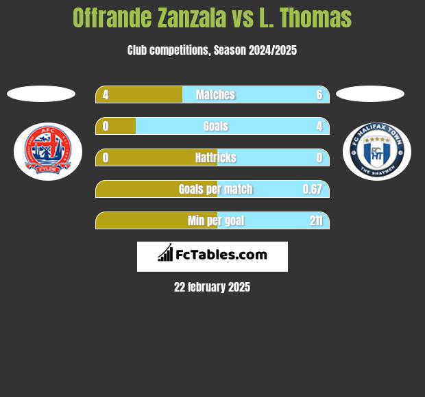 Offrande Zanzala vs L. Thomas h2h player stats