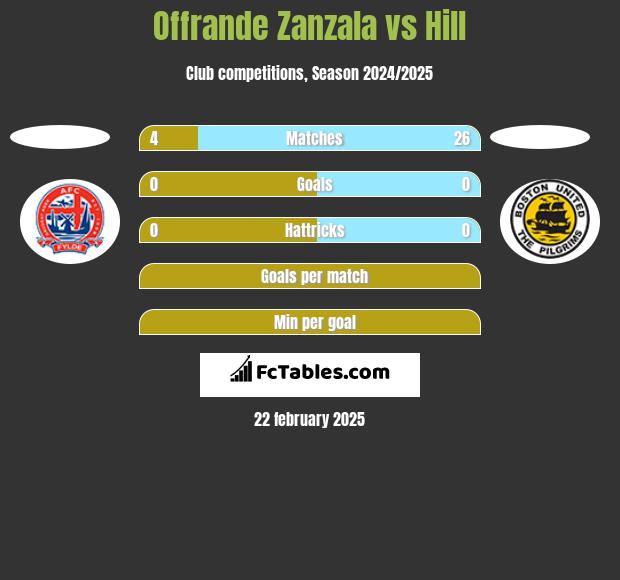 Offrande Zanzala vs Hill h2h player stats