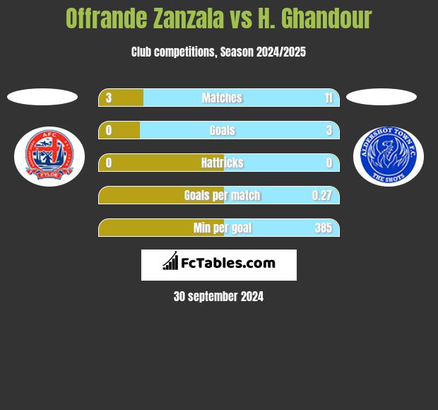 Offrande Zanzala vs H. Ghandour h2h player stats