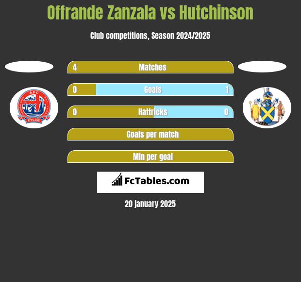 Offrande Zanzala vs Hutchinson h2h player stats