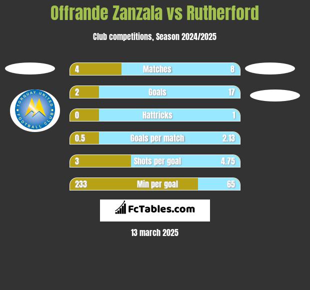 Offrande Zanzala vs Rutherford h2h player stats