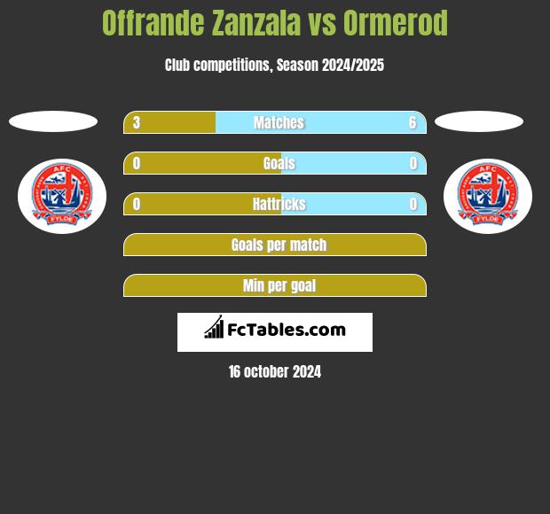 Offrande Zanzala vs Ormerod h2h player stats