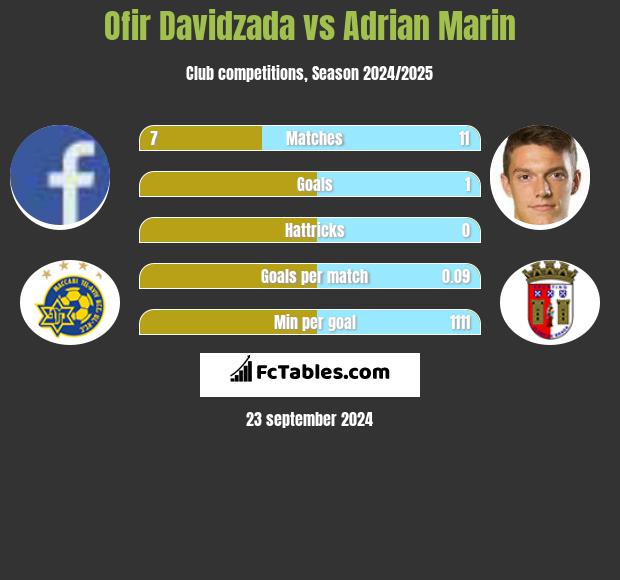 Ofir Davidzada vs Adrian Marin h2h player stats