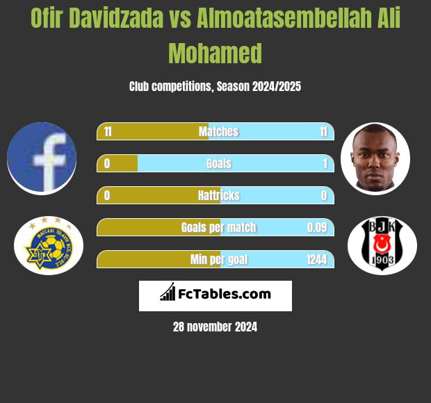 Ofir Davidzada vs Almoatasembellah Ali Mohamed h2h player stats