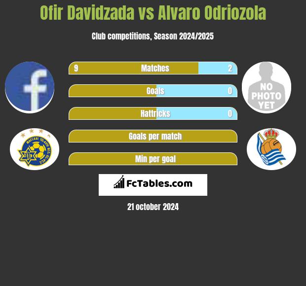 Ofir Davidzada vs Alvaro Odriozola h2h player stats