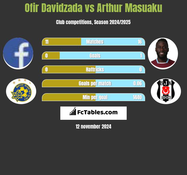 Ofir Davidzada vs Arthur Masuaku h2h player stats