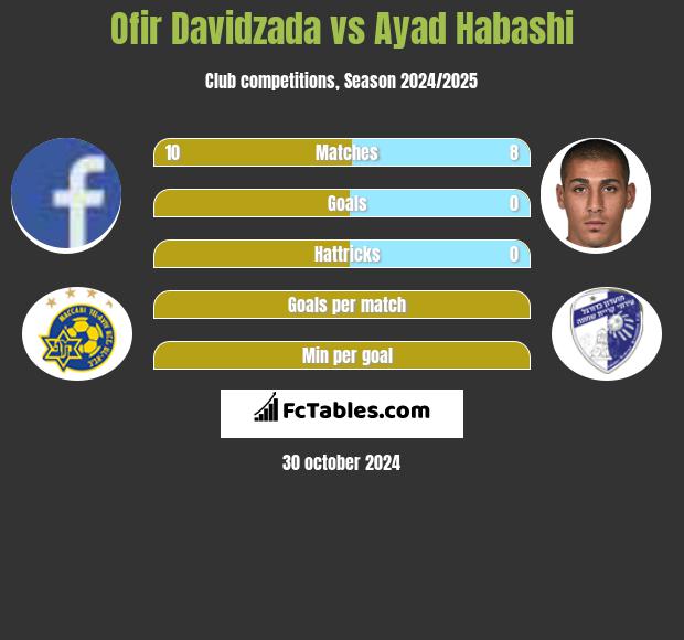 Ofir Davidzada vs Ayad Habashi h2h player stats