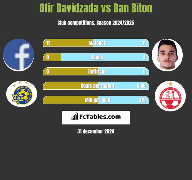 Ofir Davidzada vs Dan Biton h2h player stats