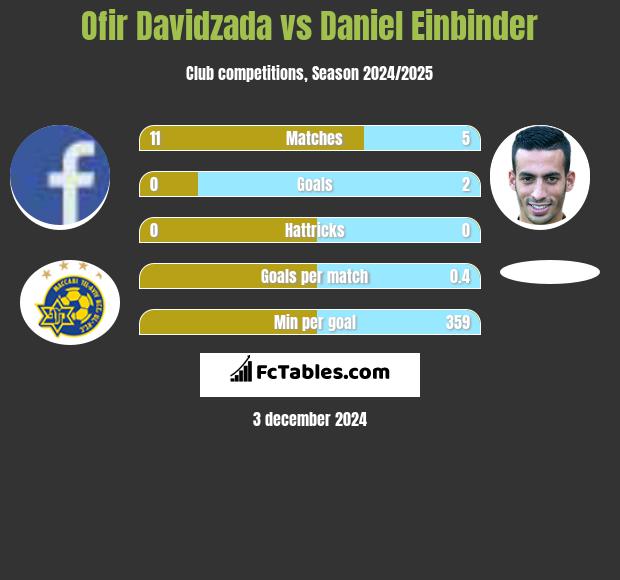 Ofir Davidzada vs Daniel Einbinder h2h player stats