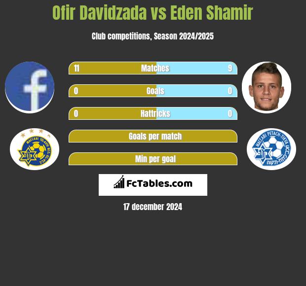 Ofir Davidzada vs Eden Shamir h2h player stats