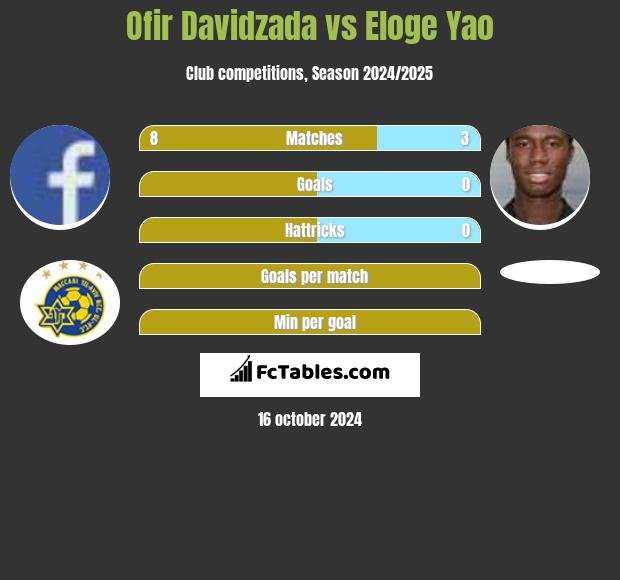 Ofir Davidzada vs Eloge Yao h2h player stats