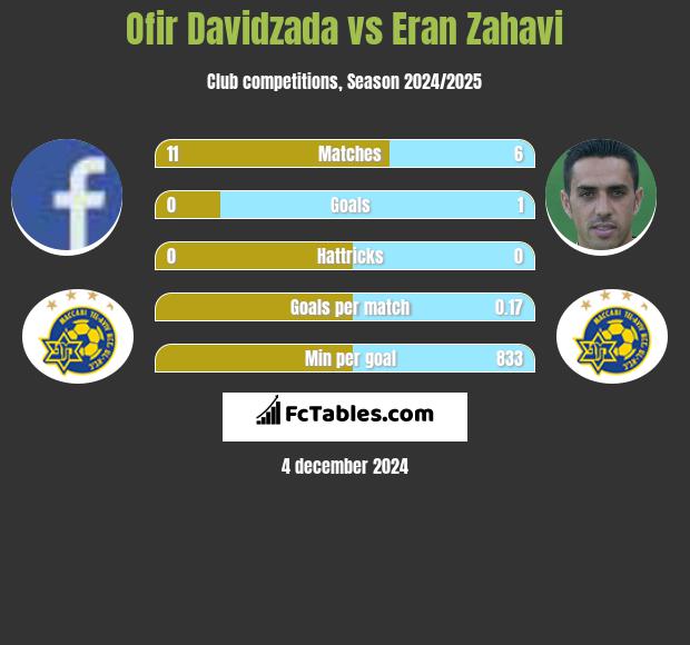 Ofir Davidzada vs Eran Zahavi h2h player stats