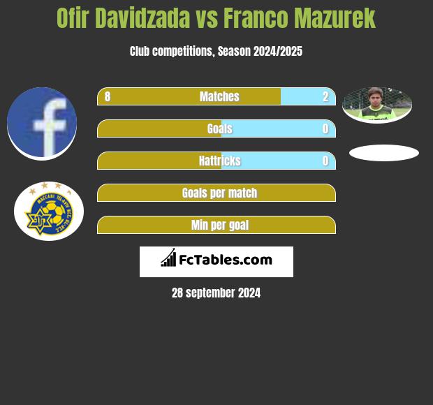 Ofir Davidzada vs Franco Mazurek h2h player stats