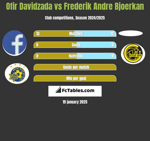 Ofir Davidzada vs Frederik Andre Bjoerkan h2h player stats