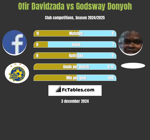 Ofir Davidzada vs Godsway Donyoh h2h player stats