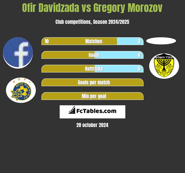 Ofir Davidzada vs Gregory Morozov h2h player stats