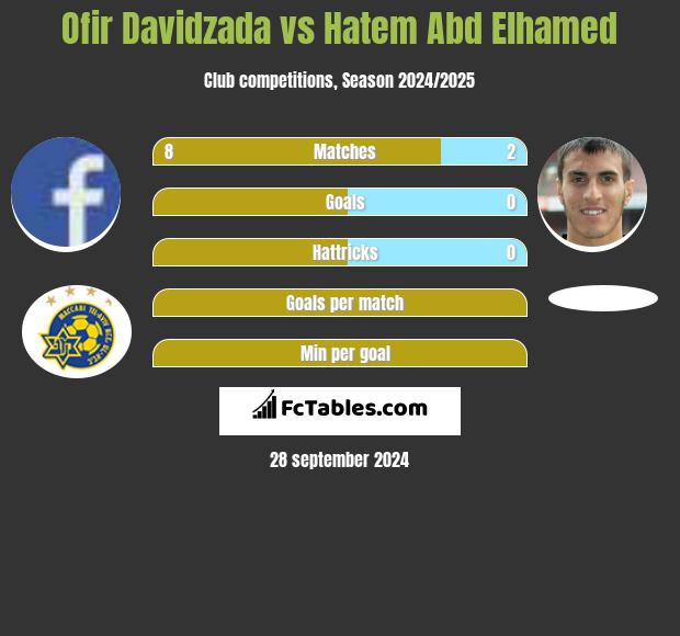 Ofir Davidzada vs Hatem Abd Elhamed h2h player stats