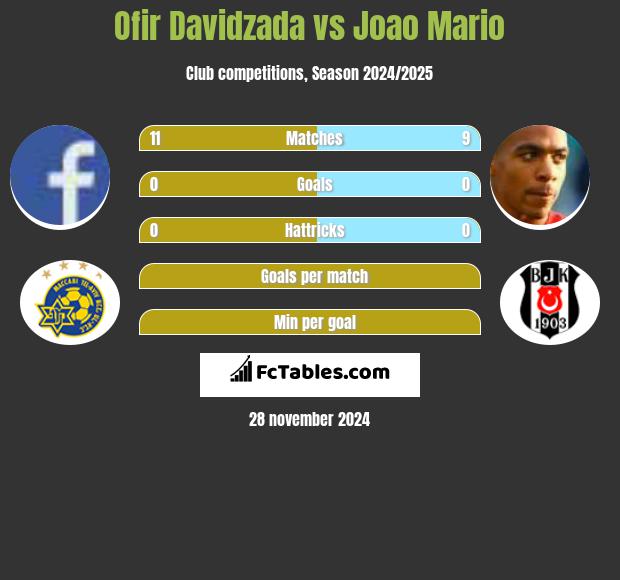 Ofir Davidzada vs Joao Mario h2h player stats