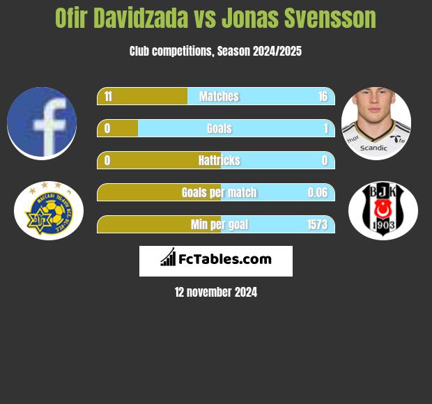 Ofir Davidzada vs Jonas Svensson h2h player stats