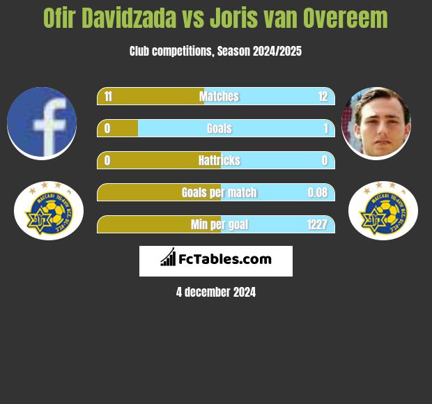 Ofir Davidzada vs Joris van Overeem h2h player stats