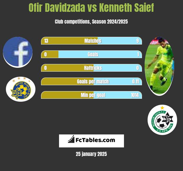 Ofir Davidzada vs Kenneth Saief h2h player stats